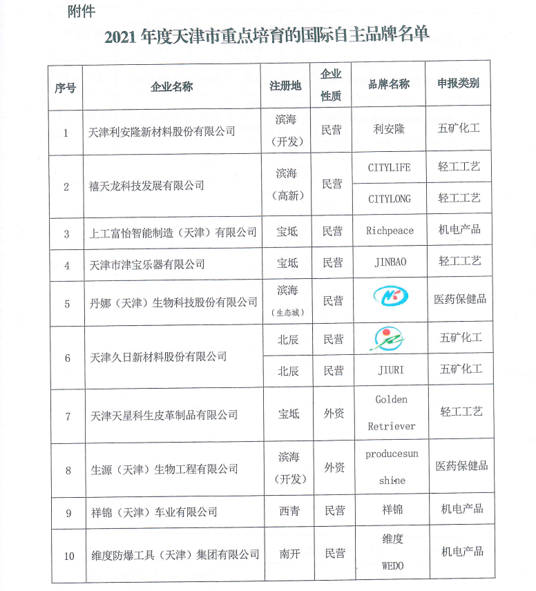 上工富怡通過“2021年度天津市重點(diǎn)培育的國(guó)際自主品牌”認(rèn)定