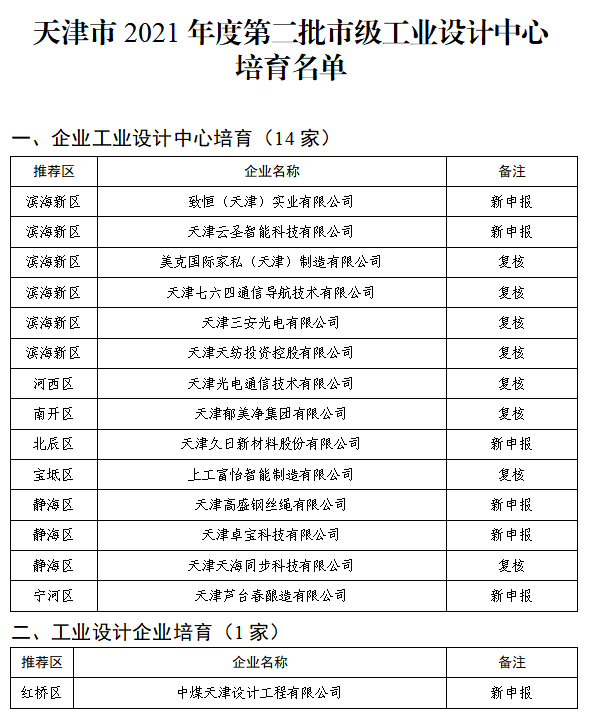 上工富怡入選“天津2021年度第二批市級工業(yè)設計中心培育名單”